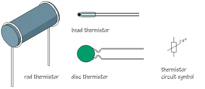 Diagram of different thermistor types and symbol.